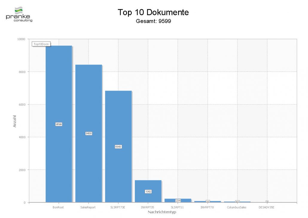 Top Ten Documents